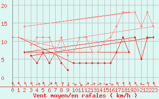 Courbe de la force du vent pour Baza Cruz Roja