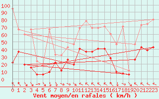 Courbe de la force du vent pour Meiringen