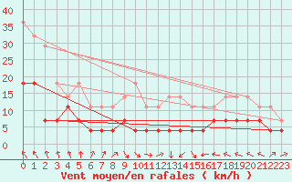 Courbe de la force du vent pour Zerind