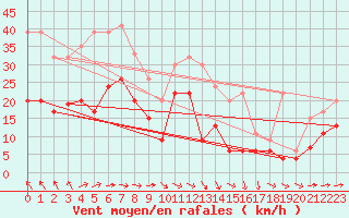 Courbe de la force du vent pour Lough Fea