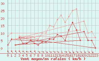 Courbe de la force du vent pour Paray-le-Monial - St-Yan (71)