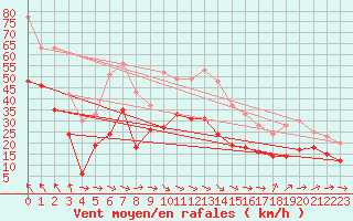 Courbe de la force du vent pour Montpellier (34)