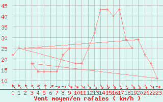 Courbe de la force du vent pour Kittila Laukukero