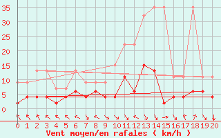 Courbe de la force du vent pour Montagnier, Bagnes