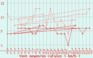 Courbe de la force du vent pour Bouveret