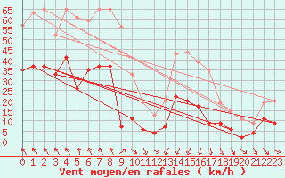 Courbe de la force du vent pour Nmes - Courbessac (30)