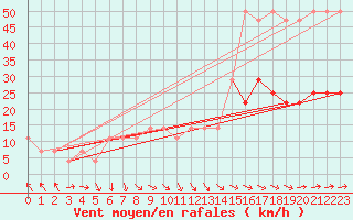 Courbe de la force du vent pour Berlin-Dahlem