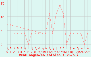 Courbe de la force du vent pour Bischofshofen