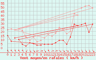 Courbe de la force du vent pour Avignon (84)