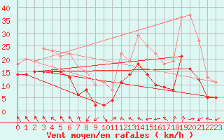 Courbe de la force du vent pour Lyon - Saint-Exupry (69)