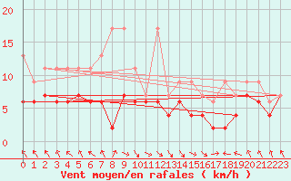 Courbe de la force du vent pour Bouveret