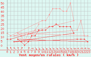 Courbe de la force du vent pour Berlin-Tempelhof