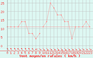 Courbe de la force du vent pour Caslav