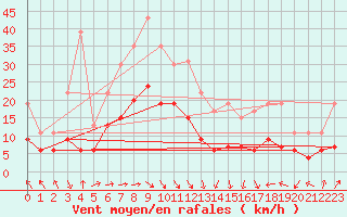 Courbe de la force du vent pour Montauban (82)