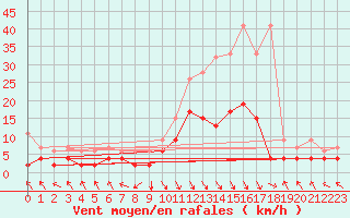 Courbe de la force du vent pour Montagnier, Bagnes