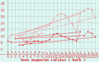 Courbe de la force du vent pour Manschnow