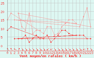 Courbe de la force du vent pour Monte Generoso