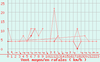 Courbe de la force du vent pour Hakadal