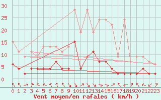 Courbe de la force du vent pour Montagnier, Bagnes