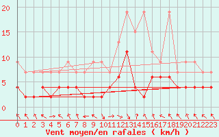 Courbe de la force du vent pour Montagnier, Bagnes