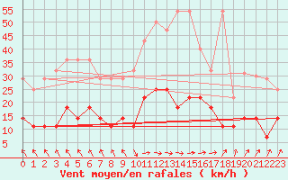 Courbe de la force du vent pour Regensburg