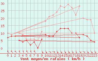 Courbe de la force du vent pour Gourdon (46)
