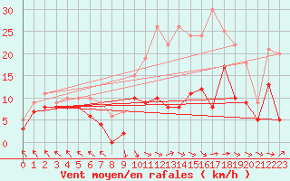Courbe de la force du vent pour Lons-le-Saunier (39)