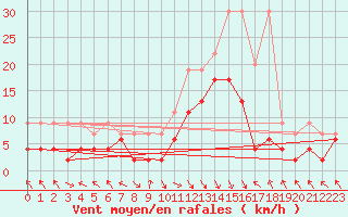 Courbe de la force du vent pour Montagnier, Bagnes