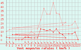 Courbe de la force du vent pour La Comella (And)