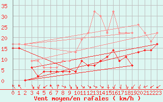 Courbe de la force du vent pour Metz-Nancy-Lorraine (57)