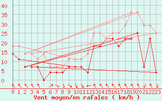 Courbe de la force du vent pour Fokstua Ii