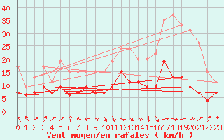 Courbe de la force du vent pour Ile Rousse (2B)