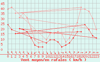 Courbe de la force du vent pour Avignon (84)