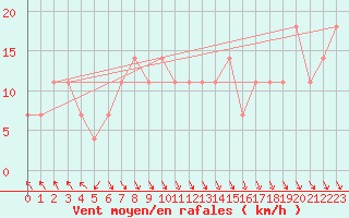 Courbe de la force du vent pour Helsinki Kaisaniemi