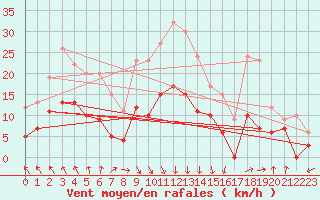 Courbe de la force du vent pour Vannes-Sn (56)