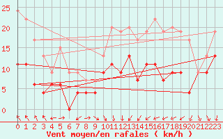 Courbe de la force du vent pour Kenley