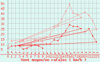 Courbe de la force du vent pour Istres (13)