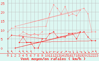 Courbe de la force du vent pour Montluon (03)