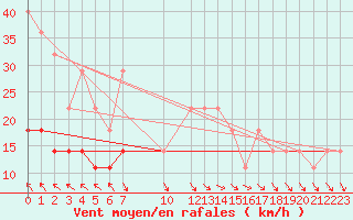 Courbe de la force du vent pour Mierkenis