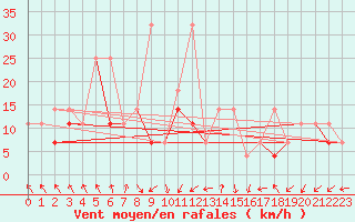 Courbe de la force du vent pour Leba
