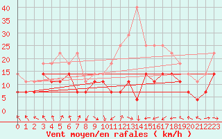 Courbe de la force du vent pour Cabo Busto