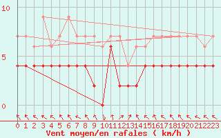 Courbe de la force du vent pour Montagnier, Bagnes