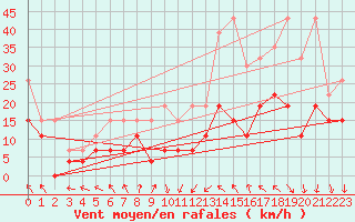 Courbe de la force du vent pour Roissy (95)