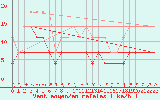 Courbe de la force du vent pour Uccle