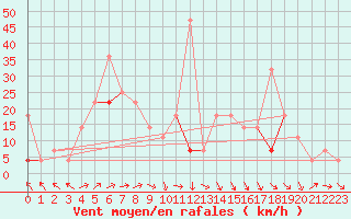 Courbe de la force du vent pour Hjerkinn Ii