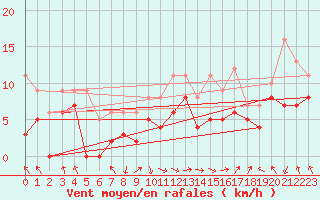 Courbe de la force du vent pour Marignane (13)