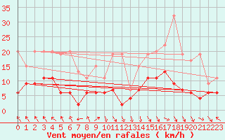 Courbe de la force du vent pour Vaduz