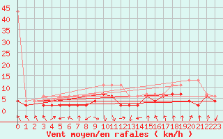 Courbe de la force du vent pour Mosen