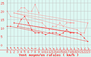 Courbe de la force du vent pour Lyon - Saint-Exupry (69)