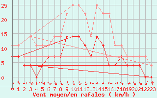 Courbe de la force du vent pour Adjud